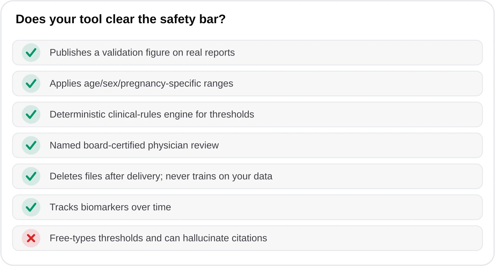 Checklist showing a specialized analyzer meets seven criteria a raw chatbot fails, including published validation, age and sex ranges, deterministic rules, and physician review.