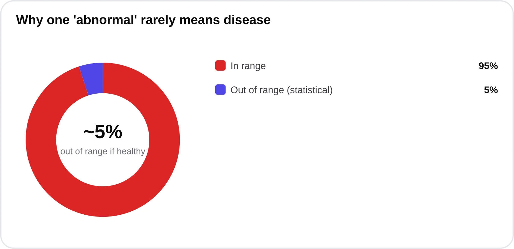 Donut chart showing that about 5 percent of results in a healthy person fall outside any given reference range while 95 percent stay within it, so an isolated out-of-range flag usually reflects normal variation rather than disease.