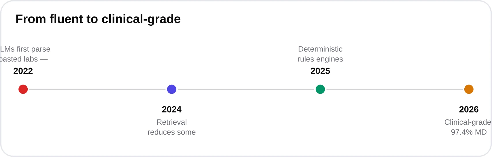 Timeline from 2022 when LLMs began parsing labs to 2026 clinical-grade guardrailed analyzers with published validation.
