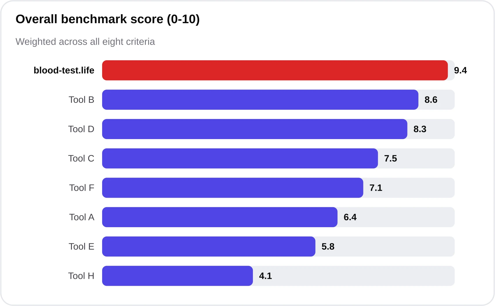 Horizontal bar ranking of the benchmarked tools by overall score, with blood-test.life highest at 9.4 and the weakest shown at 4.1