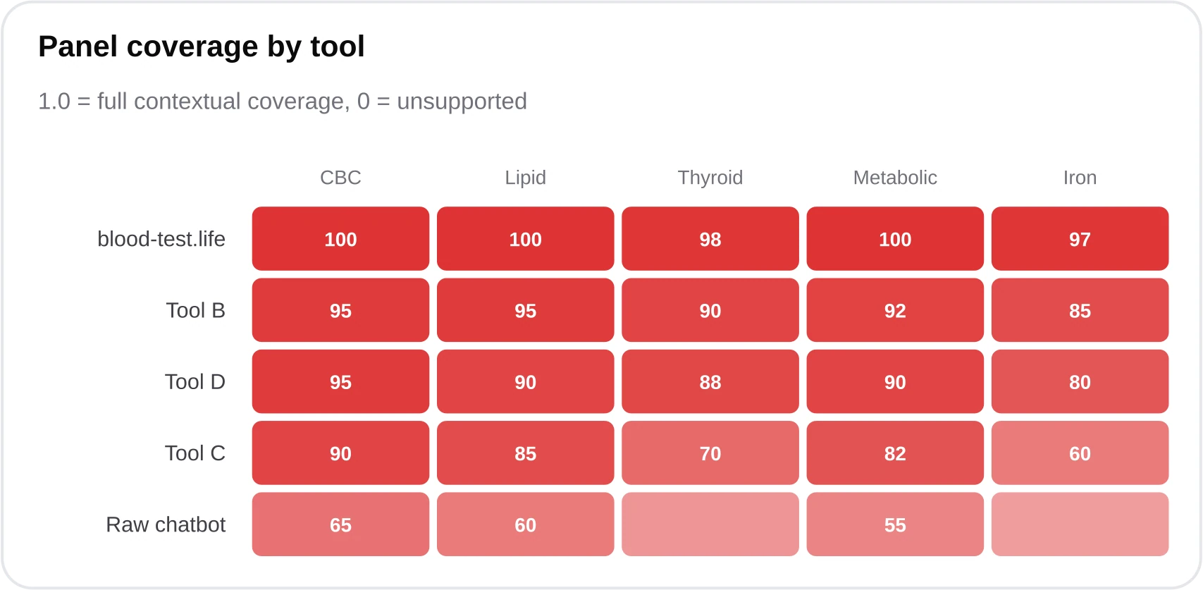 Heatmap of five tools across CBC, lipid, thyroid, metabolic, and iron panels, showing blood-test.life near full coverage and weaker tools dropping off on thyroid and iron studies