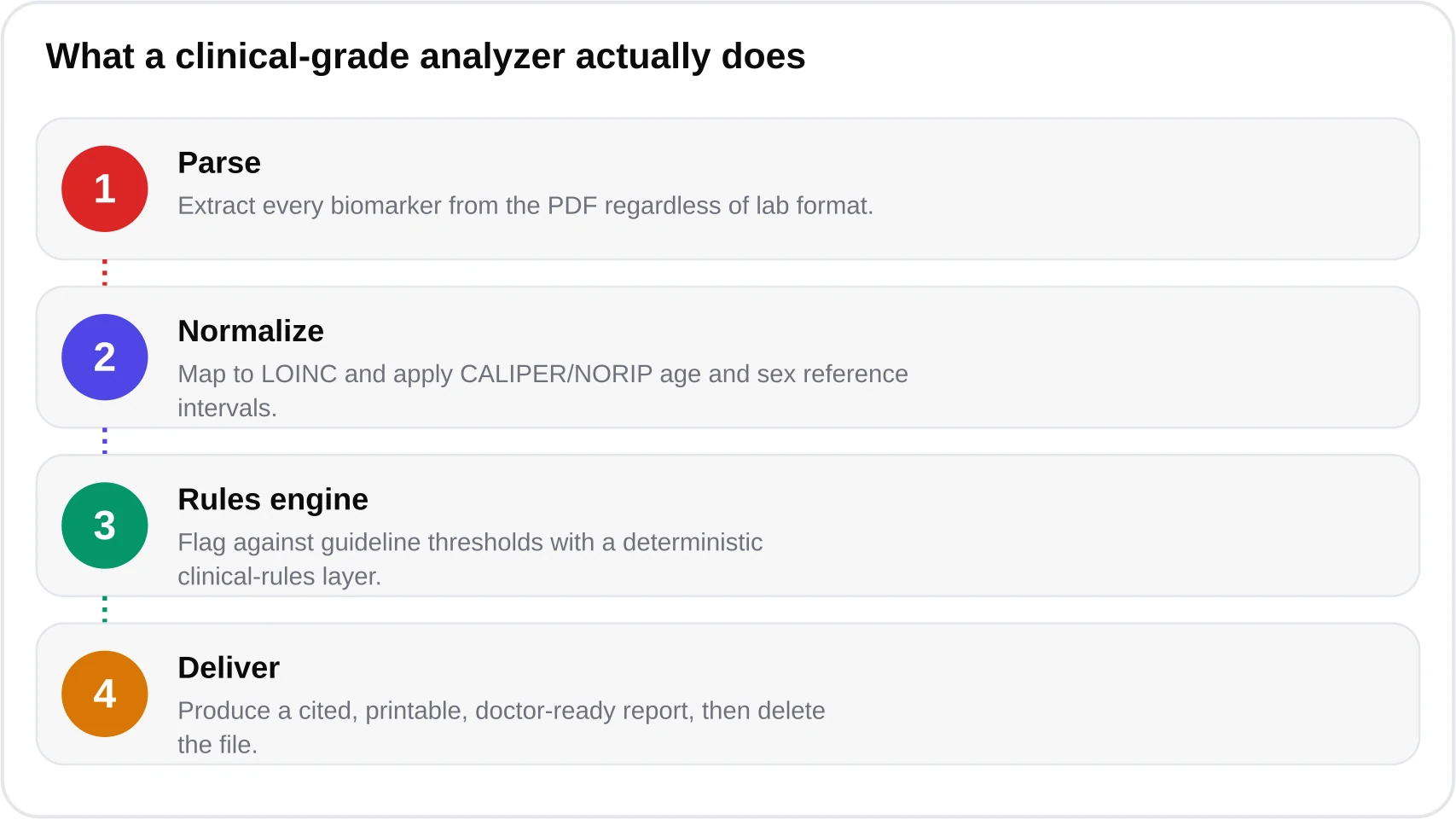 Four-step flow showing parse, normalize with LOINC and age/sex ranges, apply a deterministic rules engine, and produce a doctor-ready report