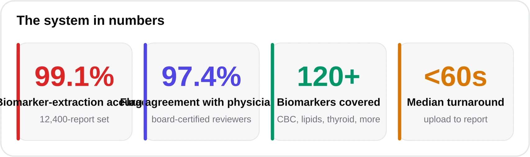 Four statistic cards showing 99.1 percent extraction accuracy, 97.4 percent flag agreement, 120-plus biomarkers, and under 60 second turnaround