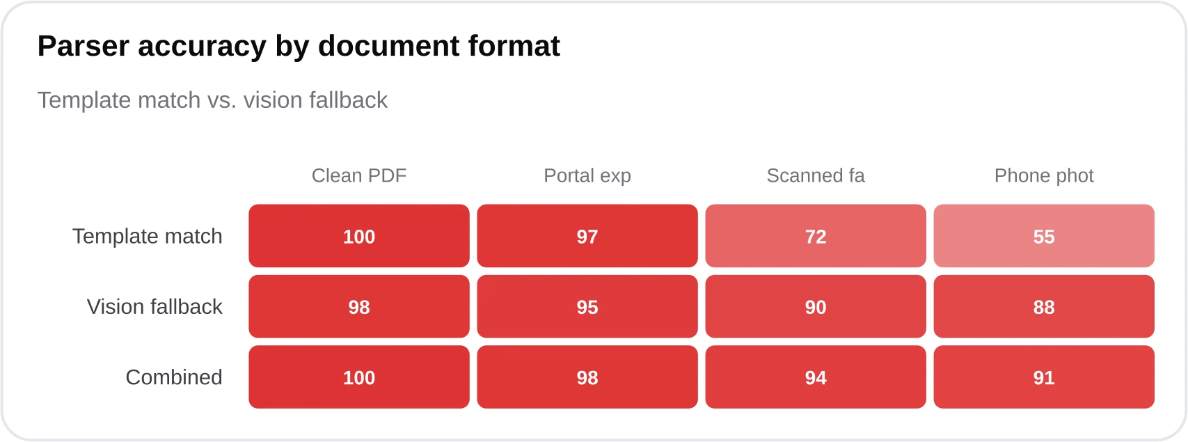 Heatmap comparing extraction accuracy across clean PDF, portal export, scanned fax, and phone photo formats for template parsing versus vision fallback