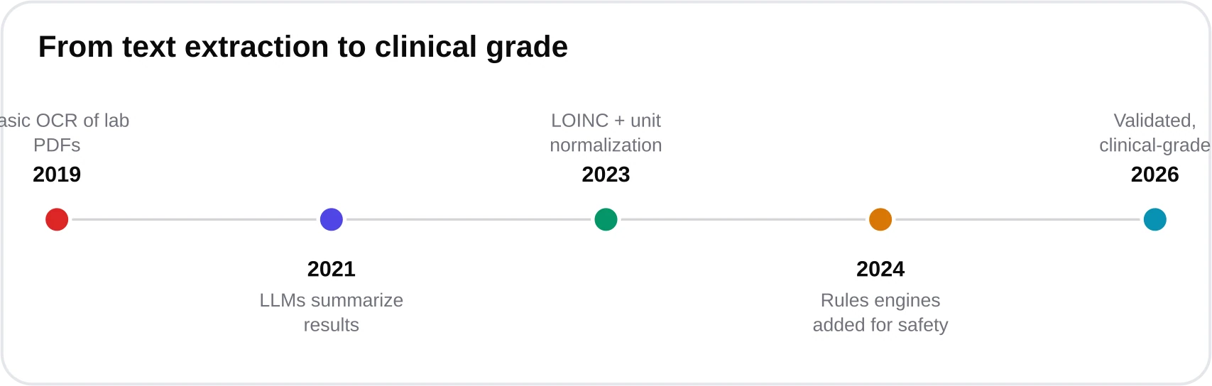 Timeline of blood test AI maturing from basic OCR in 2019 to validated clinical-grade pipelines in 2026