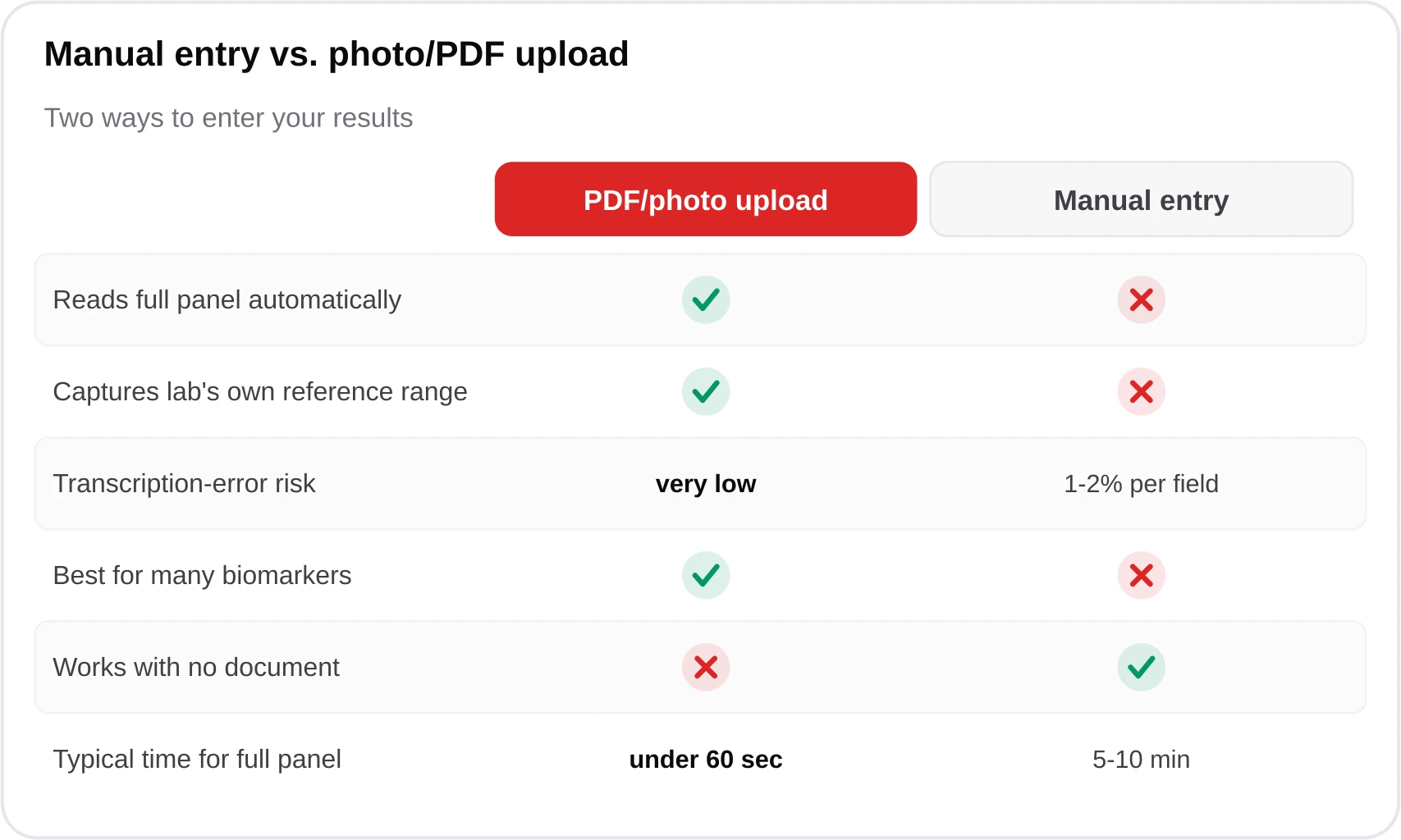 Comparison table showing PDF and photo upload versus manual typing across speed, error risk, biomarker coverage, and best use case