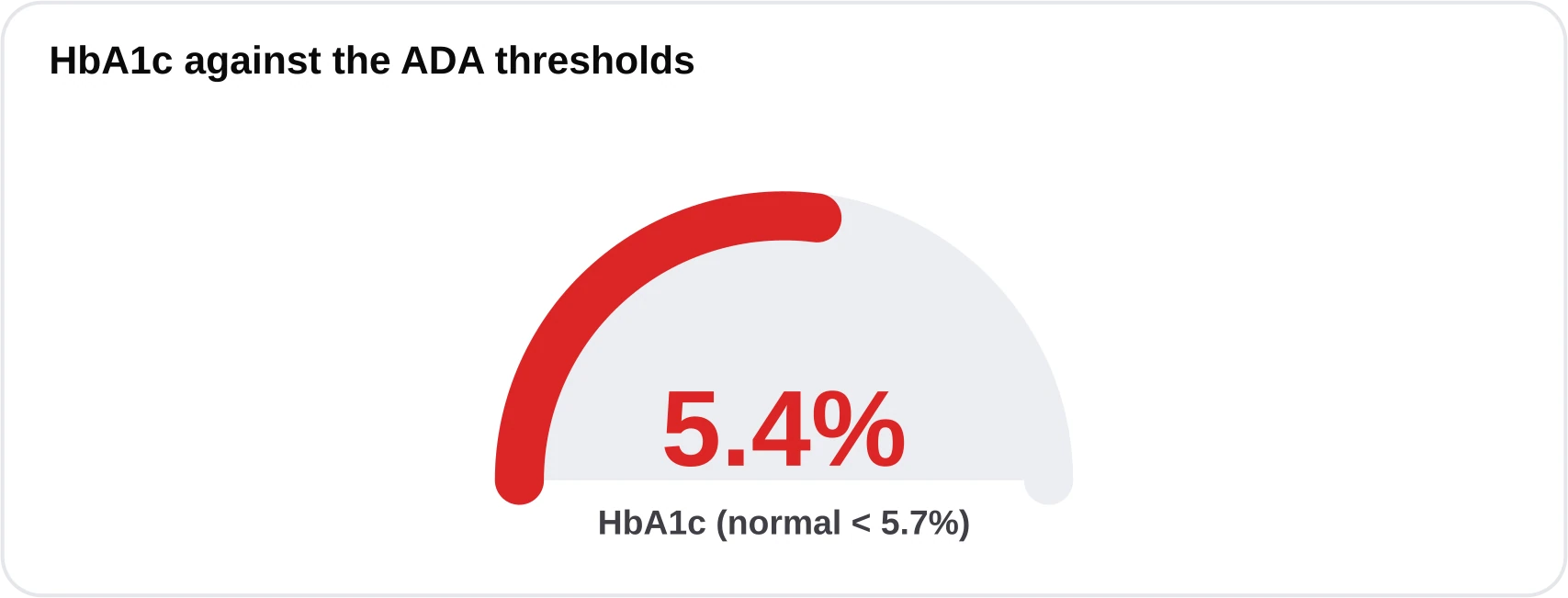 Gauge showing HbA1c of 5.4 percent sitting in the normal zone below the 5.7 percent prediabetes threshold