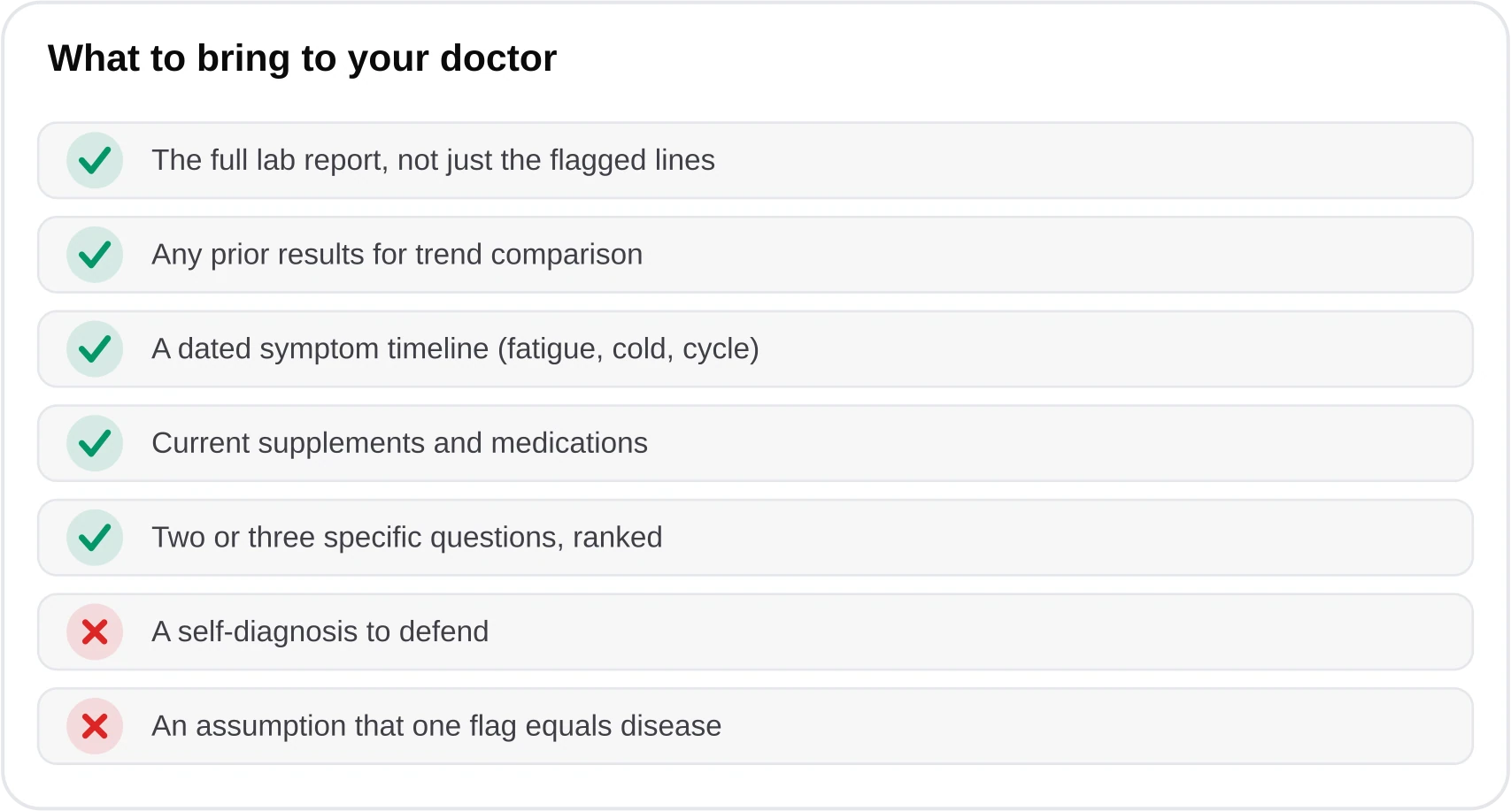 Checklist of items to bring to a doctor visit including the full report, prior results, a symptom timeline, current supplements, and a short question list