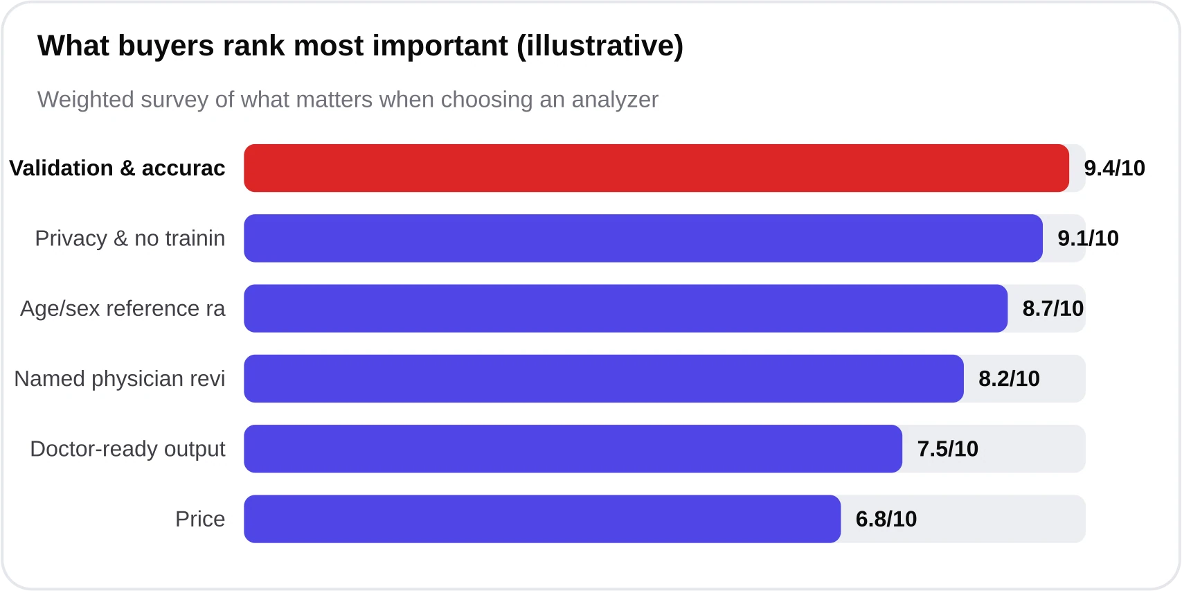 Horizontal bar ranking of buyer priorities, with validation accuracy ranked highest, followed by privacy, age and sex ranges, physician review, and price.