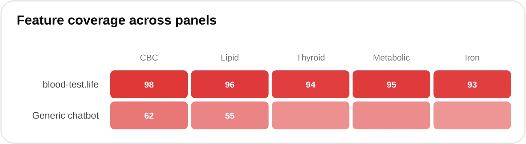 Heatmap comparing a strong analyzer and a generic chatbot across CBC, lipid, thyroid, metabolic, and iron panels, showing the strong analyzer with consistently higher coverage.