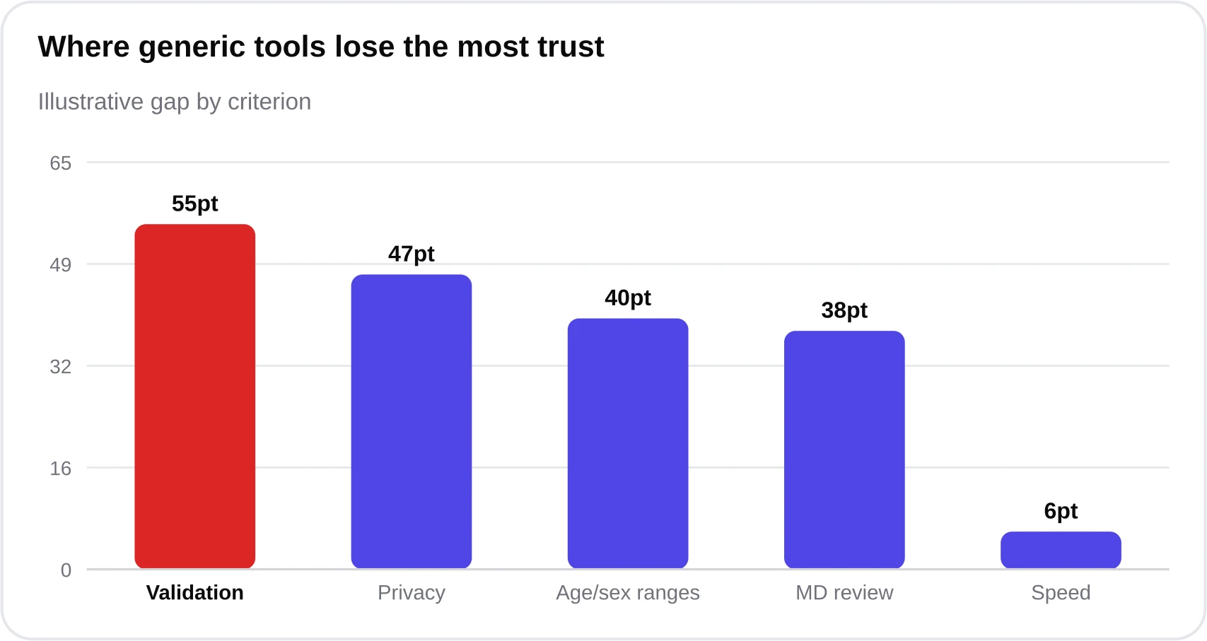 Bar chart showing the trust gap between a specialized analyzer and a generic tool is largest on validation and privacy, moderate on reference ranges, and smallest on speed.