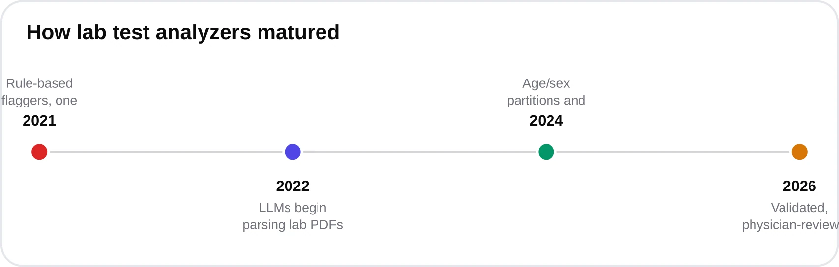 Timeline showing the evolution of lab test analyzers from early rule-based tools to LLM-based parsers to clinically validated analyzers with physician oversight by 2026.