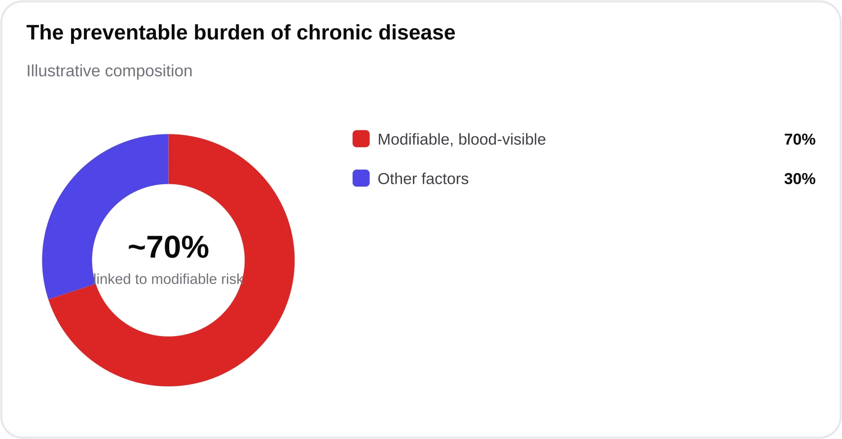 A donut chart indicating that a large majority of chronic disease burden is linked to modifiable, blood-visible risk factors.
