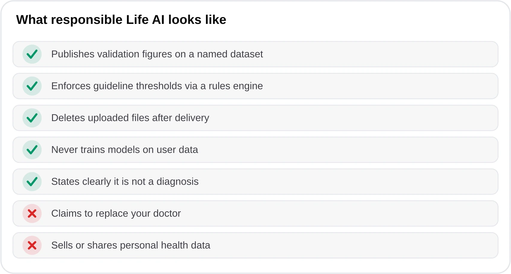 A checklist of responsible-AI practices: publishes validation figures, uses guideline thresholds, deletes files after delivery, never trains on user data, states it is not a diagnosis, and discloses limits.