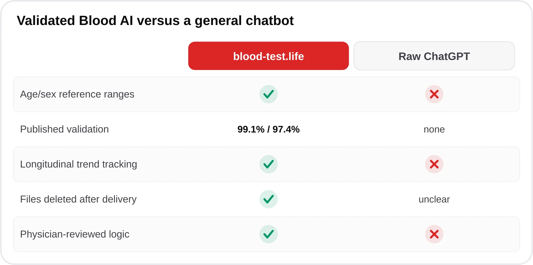 A comparison table contrasting blood-test.life and raw ChatGPT across age and sex ranges, published validation, trend tracking, privacy posture, and clinical review.
