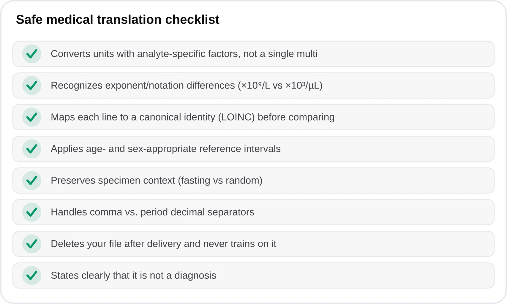 Checklist of requirements for safe medical translation including unit conversion, LOINC mapping, reference range matching, specimen awareness and privacy
