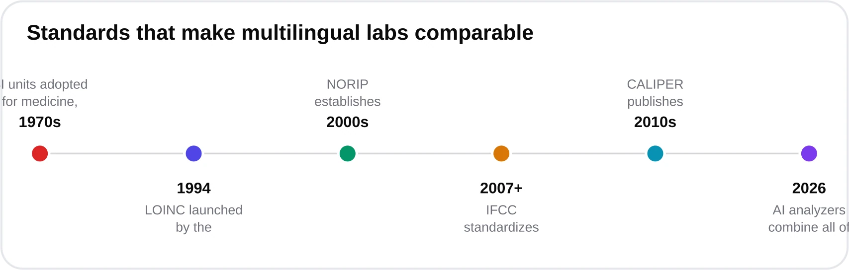 Timeline of laboratory standardization milestones including SI units, LOINC, IFCC HbA1c standardization, CALIPER and NORIP reference partitions