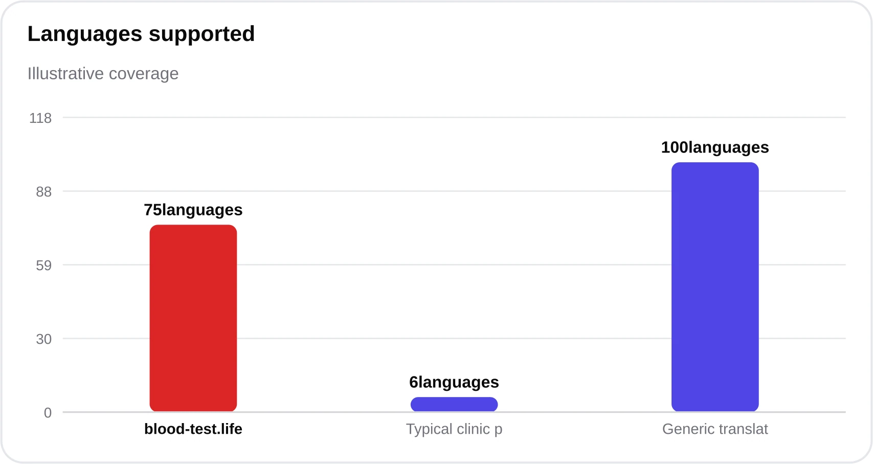 Bar chart showing blood-test.life supporting 75-plus languages compared with fewer for typical clinical tools